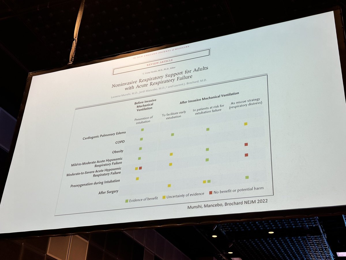 tomrollinsonPT's tweet photo. Great plenary from Prof Laurent Brochard on #ARDS management including global definition (includes rx) and updated evidence
Strong recommendations for
- LTVV
- Prone Positioning
@ApicsOfficial #APICS24 #prone https://t.co/yQtKFq76NG