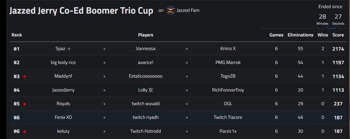 🏆1st place @jazzedjerry's zb trio tourney 🏆
got snaked 3hrs before the tourney LOL so much fun tho  love boomer tourneys ty 4 playing <a href="/Krimzski/">Krimz</a> <a href="/Kingspazy_/">Spazyjr</a> ❤️