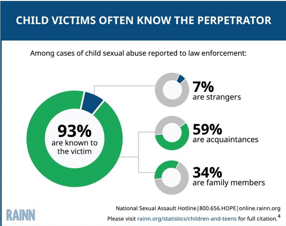 C_A_R_E_ALERTS's tweet photo. 🚸 Familial trafficking is more common than you think. In 93% of cases, the trafficker is known by the victim. We must protect children within their own homes. #EndExploitation #Awareness https://t.co/5Yw6CgqQcA
