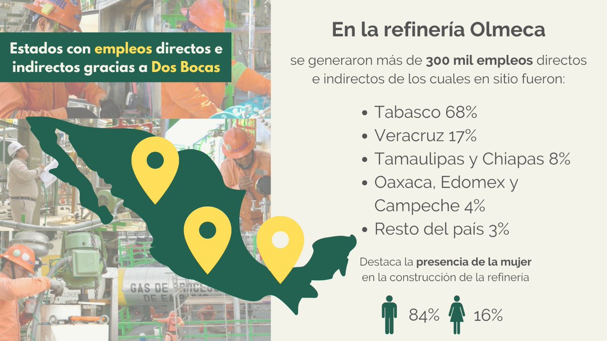 La refinería Olmeca en Dos Bocas que se encuentra en etapa de producción, es un logro histórico para nuestra nación gracias al esfuerzo de cientos de miles de trabajadores provenientes de toda la república.