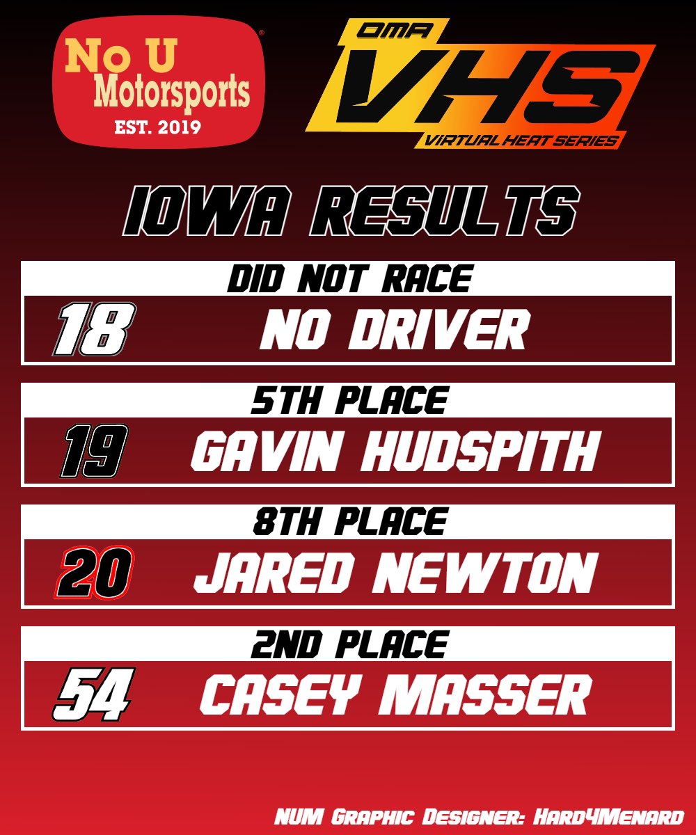 Results from VHS Iowa🏁

P2 - @AsylumzsGaming 
P5 - <a href="/Glxin_803/">Gavin</a> 
P8 - @Jared25Newton 

Solid race overall for the team. Masser will enter Watkins Glen with a 35 point lead in the race for the championship!

<a href="/OMA_League/">Online Motorsports Association</a> | #TRD