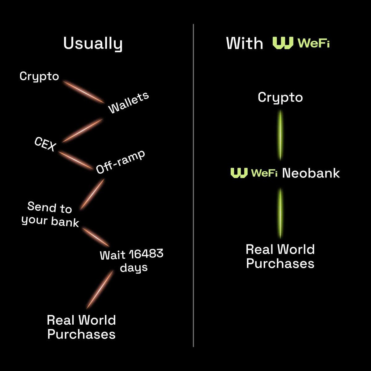 RichDadBui's tweet photo. #WEFI sinh ra để làm gì? Họ giải quyết vấn đề gì cho thị trường?
Tất cả gói gọn trong một tấm hình
#DigitalBank - #Wefi #NeoBank Ngân hàng số ngoài hệ thống ngân hàng giống với #MOMO #VNPAY #ViettelPay , .... nhưng họ khác đó là ứng dụng #blockchain vào để quản lý, thanh toán thông qua chain riêng của họ là #WeChain
On-ramp - Chuyển từ Tiền FIAT sang Crypto
Off-ramp - Chuyển từ tiền Crpyto sang FIAT
Hãy cùng tham gia $WEFI và trở thành 1 phần của lịch sử.
Đăng ký một NODE đào #WEFI tại tại đây: https://t.co/4rDJEzWfNC
Thông tin chi tiết về dự án xem tại đây: https://t.co/2dLeTZnDlg
Nhóm Zalo để tìm hiểu kỹ hơn về #WEFI: https://t.co/uZxPSYWGP7
$Wefi #Wechain #ITO