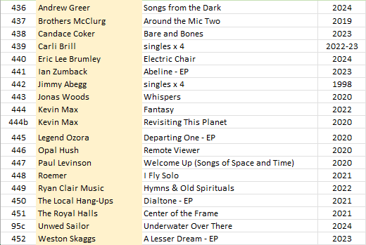 Time to catch up on my music posts, eh? Listened to artists from <a href="/oldbearrecords/">Old Bear Records</a> in the first half of July. Excellent label btw. A month later, I still have "Red Bird" by <a href="/ianzumback/">Ian Zumback</a>, "Repeater" by <a href="/localhangups/">The Local Hang-Ups</a>, and "Antiquing on a Rainy Day" by <a href="/carlibrill/">Carli</a> drifting in my head.