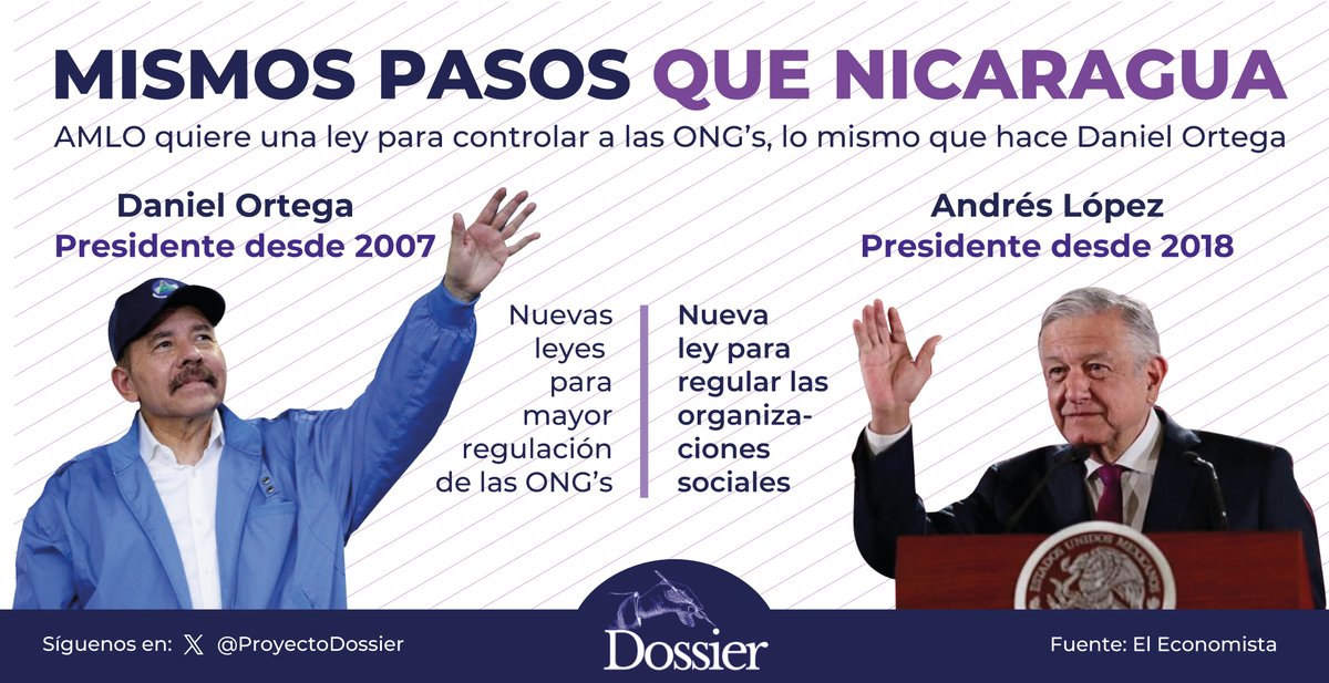 ProyectoDossier's tweet photo. Al igual que en #Nicaragua, donde han cerrado 4 mil organizaciones no gubernamentales por acoso del Gobierno,#AMLO perfila una ley para controlar el financiamiento de organizaciones. 
El nicaragüense Daniel Ortega anunció reformas legales para aumentar el control sobre ONG’s. https://t.co/6rkUkasrIc