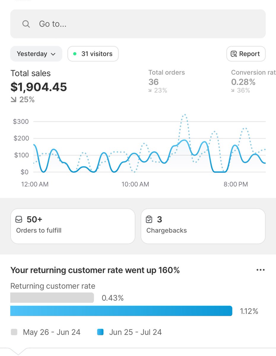 Most dropshippers can hit one crazy month…

But most can’t hit 2 to 3 to 4 back to back

This is what helps me stay consistent:

1. Split testing viral videos to find the “WINNING” video formats
2. Spending 3-4 hours a day studying the organic content on TikTok 
3. Finding