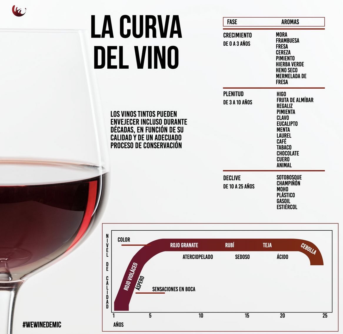 GuardianofWine's tweet photo. La evolución en el envejecimiento del #vino https://t.co/alNqBk7ozi
