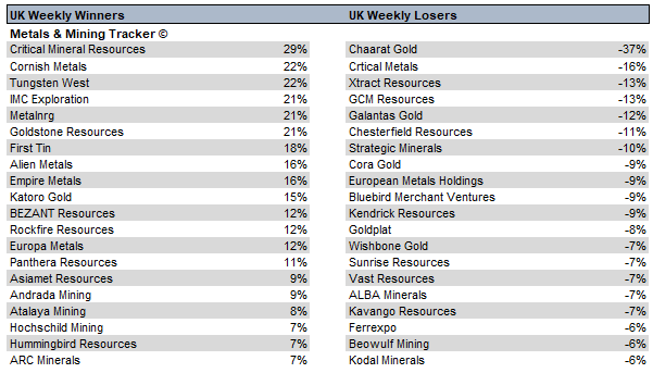 MetalsMiningT's tweet photo. Weekly UK Metals &amp; Mining Movers #CMRS  #CUSN  #TUN  #IMC  #MNRG  #GRL  #1SN  #UFO  #EEE  #KAT https://t.co/R3P5jCdksp