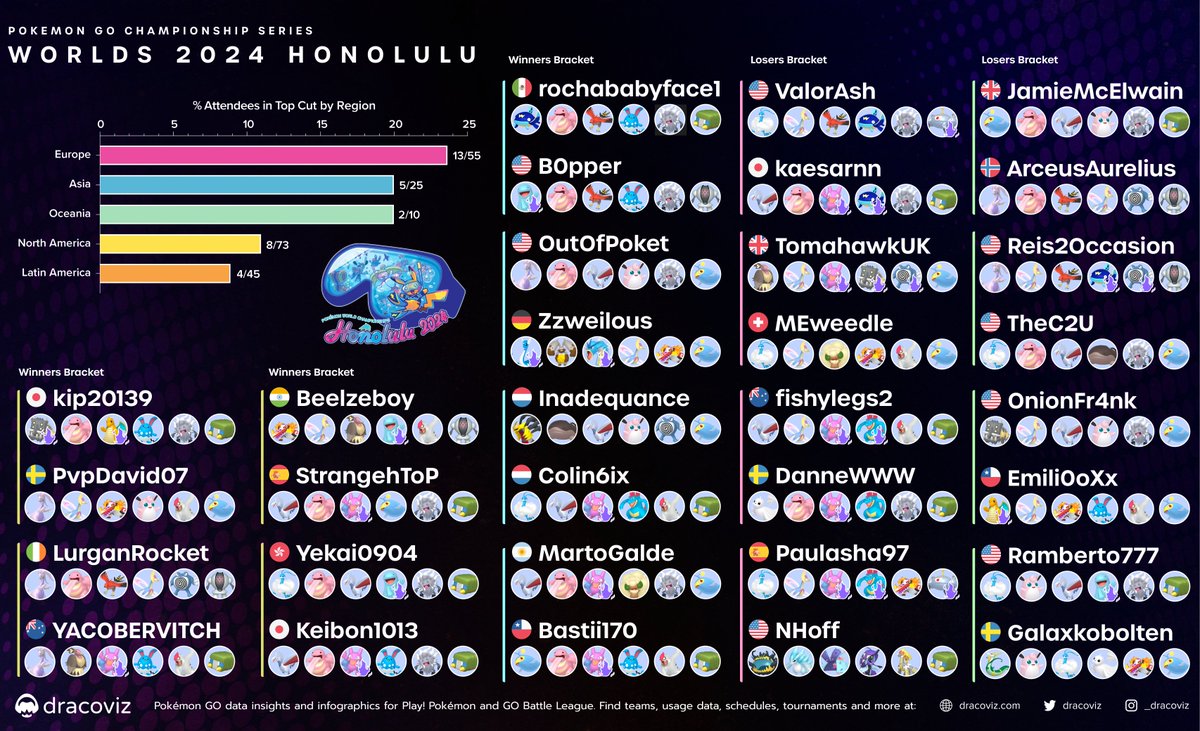 The first day of the most anticipated event of the Pokemon season, the 🌎 Pokemon World Championships has come to a close.

The following trainers have fought through a gauntlet of over 200 others to make Top 3️⃣2️⃣!

#PokemonWorlds
#PokemonWorlds2024
#PokemonGO