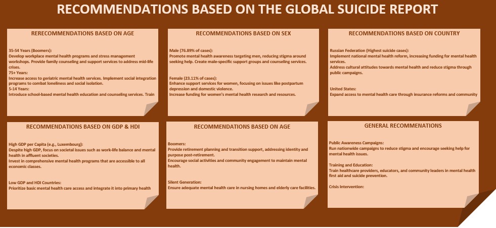 Mistah_mahn's tweet photo. - High GDP per capita correlates with lower suicide rates.

Recommendations are  included for policymakers, healthcare providers and individuals to curb the Suicide globally. #VephlaUni #DataAnalysis #MentalHealth https://t.co/wHO4DiqiVb
