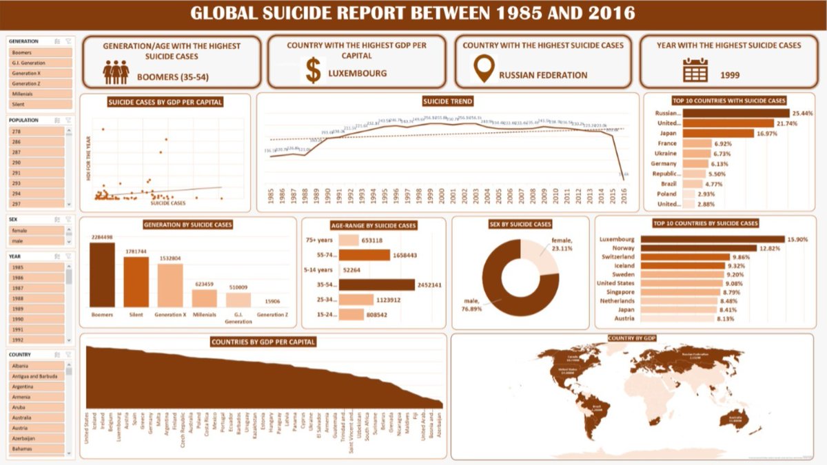 Mistah_mahn's tweet photo. ⚱️GLOBAL SUICIDE ANALYSIS BETWEEN 1985-2016
Tool Used: Ms Excel

I came across this Dataset (Global Suicide Cases between 1985 to 2016) on https://t.co/7gVbp6VqRA and i decided to carry out an extensive analysis. Here are the key questions i found answers to: https://t.co/2u2lYGroOP