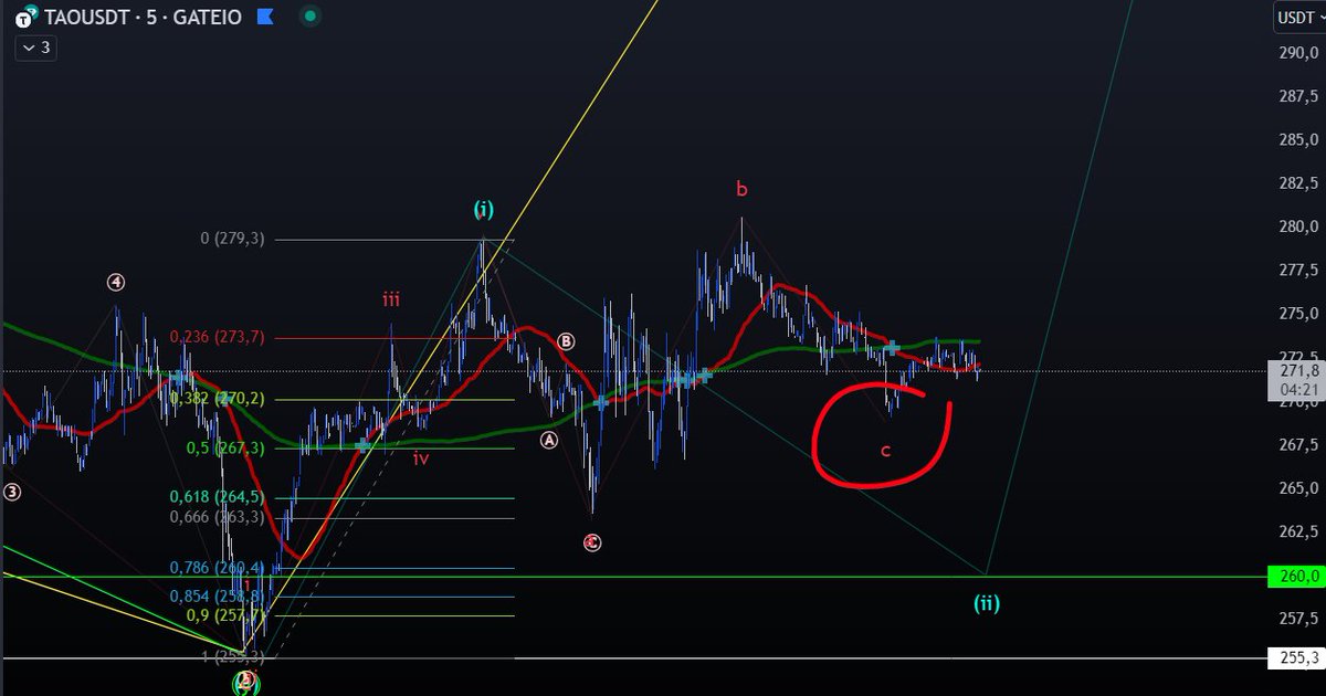 CryptoPointFR's tweet image. Surpris par la config sur $TAO 🤔
Plusieurs scénarios possible mais si on ne fait pas de continuation c'est super Bull (Running) ! 📈

Objectif court/moyen terme (haussier) : 500$

J'hésite entre $SUI, $CTA @CrossTheAges et $FET @Fetch_ai ( $ASI) pour la prochaine analyse mais ce…