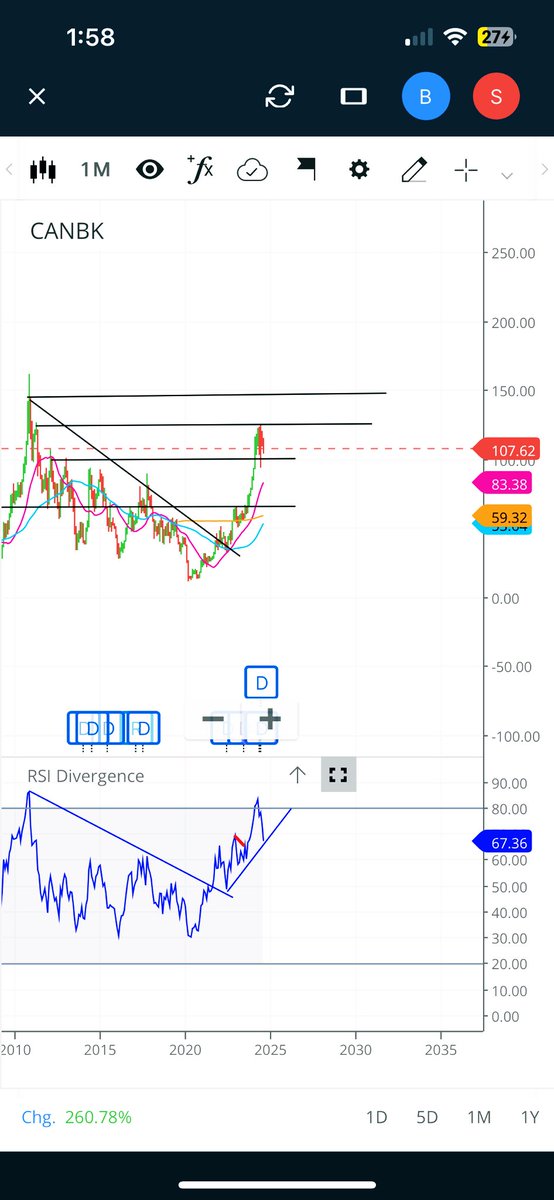 rustagisujal's tweet image. #canarabank 
Cmp -107
Good stock for long term investment . Fundamentally good . Currently psu banks are in consolidation stage from feb 2024. But rate cuts could be a trigger to take them out of consolidation . Canara bank is also being added in nifty 50 . Targets -150-200-300