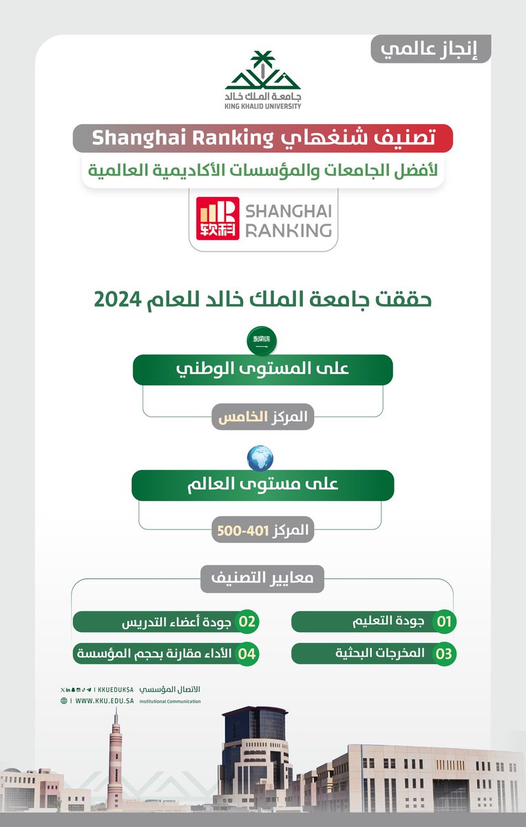 تواصل #جامعة_الملك_خالد تقدمها في مختلف التصنيفات العالمية..

#رؤية_السعودية_2030
#جامعة_الملك_خالد_للعالمية