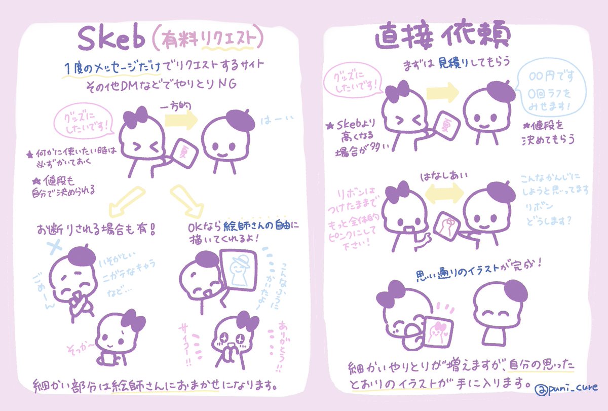 スケブの頼み方で悩まれてる方が多いので、図にしてみました！

スケブは【依頼】ではなく、絵師さんへの【有料リクエスト】なんです！

この絵師さんの絵柄で自分のキャラが見たい！→【skeb】
活動用の絵が必要→【直接依頼】

がおすすめです！

#Skeb #Commission 
※画像は自由にご利用ください