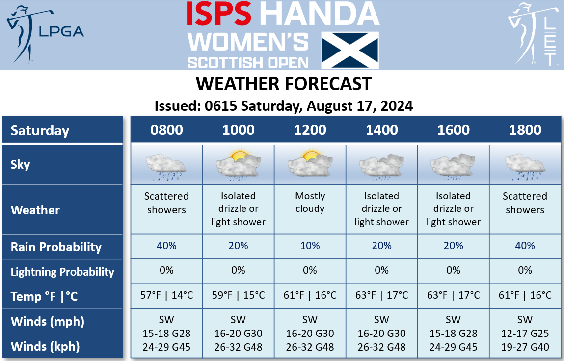 Another windy day for the third round of the <a href="/ISPSHanda/">ISPS Handa</a>, along with the possibility for a few passing showers. Any rainfall will hold below 0.08"/2mm. High temperature 63°F/17°C. <a href="/DTNWeather/">DTN Weather</a> <a href="/LPGAMedia/">LPGA Media</a> <a href="/LPGA/">LPGA</a>