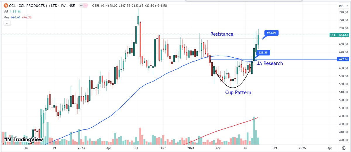 JARESEARCH_'s tweet image. #CCL CMP 684
A Breakout stock you should keep on radar.
~ #MultiTop Resistance Breakout
~ Increasing Volume
~ #CupPattern Breakout target met
~ Pattern in pattern
(Already recommended to premium members earlier around July end.)