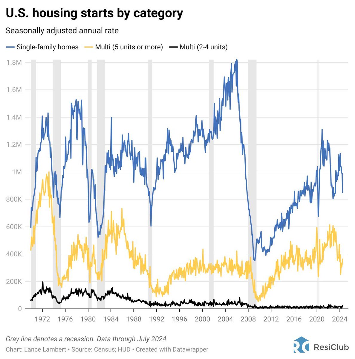 bpoorna's tweet photo. @jayparsons Jay we also need to see what comes after such dramatically wide margins driven by fall in starts and what that does to demand and think we really need to keep building. Here is a chart of what comes next https://t.co/fIBRCVvzSU