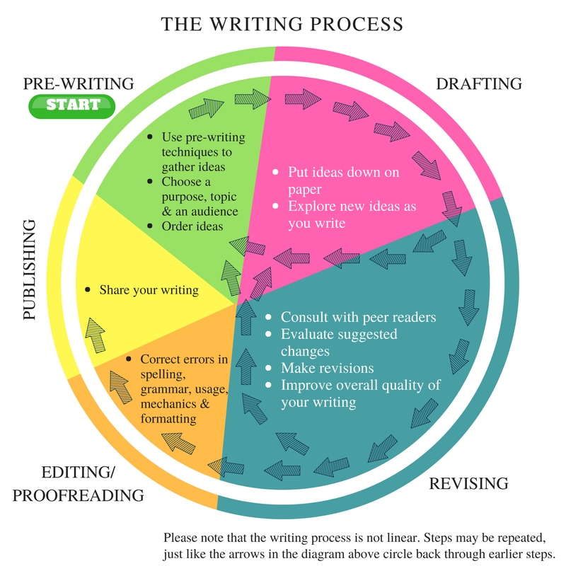 dr_asadnaveed's tweet image. Academic writing is a superpower and helps you publish, get tenure, and becomie known in your field.
Here are 5 steps involved in the academic writing process: ⬇️