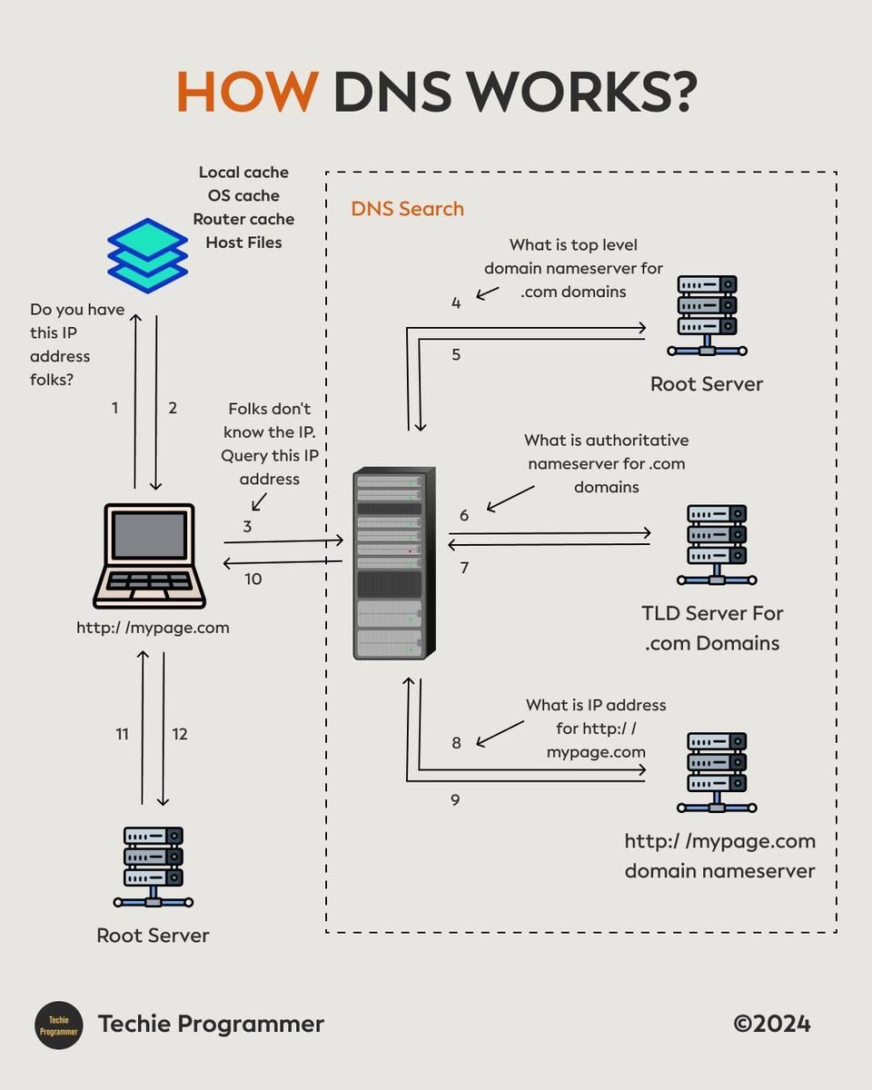 cybHersec's tweet image. How DNS Works?

#CyberSecurity
