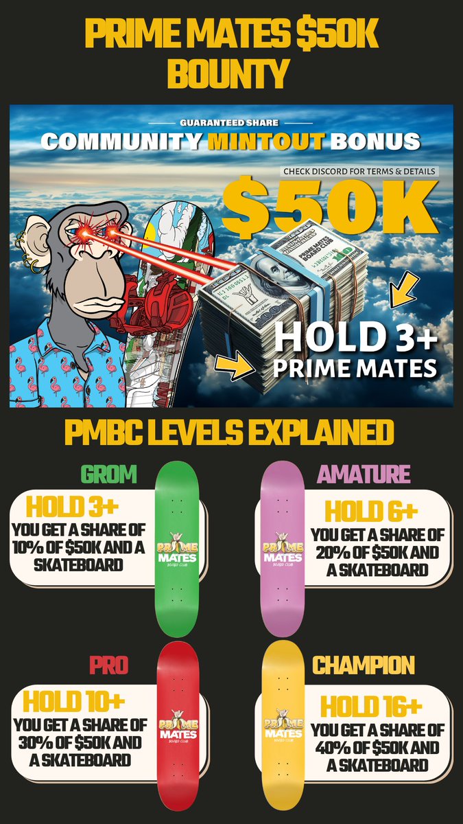 🚀 Been eyeing a Prime Mates NFT? Here's the scoop on our $50k Mint Out Bonus! 💸

🎉 Introducing PMBC MINT OUT BONUS:
Mint a Prime Mate NFT and you could share in $50,000!

🏄‍♂️ Allocation breakdown:
- 1-2 PMBC Holder: 0%
- 3-5 PMBC Grom: 10%
- 6-9 PMBC Amateur: 20%
- 10-15 PMBC