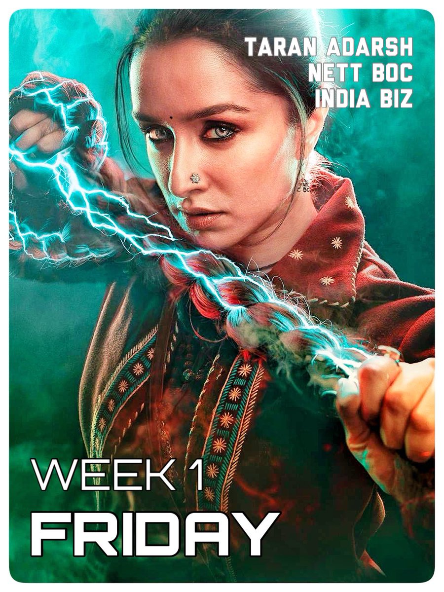 taran_adarsh's tweet photo. #Stree2 is UNSTOPPABLE, hits CENTURY... After a historic start on the national holiday [#IndependenceDay], #Stree2 posts remarkable numbers on Day 2 [Fri], despite it being a regular working day.

In 2024, only a select few films managed to surpass the ₹ 30 cr mark over a *3-day weekend*... #Stree2 has impressively achieved that milestone on a regular working day — an accomplishment that speaks volumes.

The craze for #Stree2 is unprecedented, with multiplexes in key cities witnessing excellent occupancy, while single screens and non-national properties in Tier 2 and Tier 3 markets are exceptional.

Biz on Sat - Sun as well as Mon [partial holiday due to #RakshaBandhan] is expected to be HUMONGOUS... #Stree2 is projected to rake in ₹ 200 cr [or thereabouts] over its *4-day extended weekend* [incl previews].

[Week 1] Wed previews 9.40 cr, Thu 55.40 cr, Fri 35.30 cr. Total: ₹ 100.10 cr. #India biz. #Boxoffice