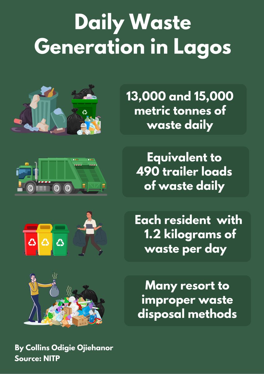 collinsojiehano's tweet image. On this special report by Collins Odigie Ojiehanor with Lead News, we highlighted how Lagos residents are increasingly exposed to health hazards due to the city&apos;s waste management challenges. 

leadnewsonline.com/Special-report…

#PublicHealthRisk #UrbanizationChallenges #WasteManagement