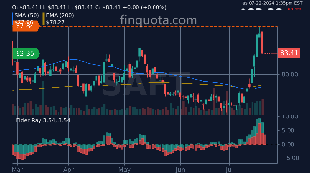 FinQuota's tweet image. Are SAFT stocks the unsung heroes of the stock market, or the forgotten sidekicks in the investing world?
Source: finquota.com/SAFT/
#InsuranceStocks #Investing #EconomicAnalysis #Financial #stocks #insurance