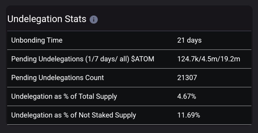 Senpai_Gideon's tweet photo. Across over 40 chains I have never seen a larger undelegation than the one happening on @cosmoshub right now. 

Typically undelegations go directly to the market and indicate a problem with the chains market position.  

Huge undelegations from Genesis wallets indicate that early donors are fed up. 

Given the amount is so large, it might go to OTC desks instead of open markets. Does anybody know the OTC price of one atom when purchasing a million atoms? 

I don't, but I'm going to guess, with numbers like these I bet atom is going for below a dollar already OTC.

@bankless
