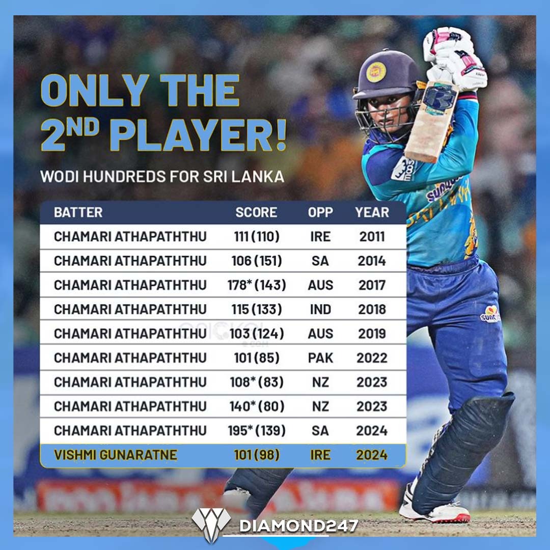 Diamond247_com's tweet image. Vishmi Gunaratne etches her name in history as the 2nd Sri Lankan woman to smash a WODI century! 🇱🇰👏

Follow for more: @diamond247com
.
.
.
#IREvsSL #WODI #SriLankaCricket #CricketHistory #diamond247com
