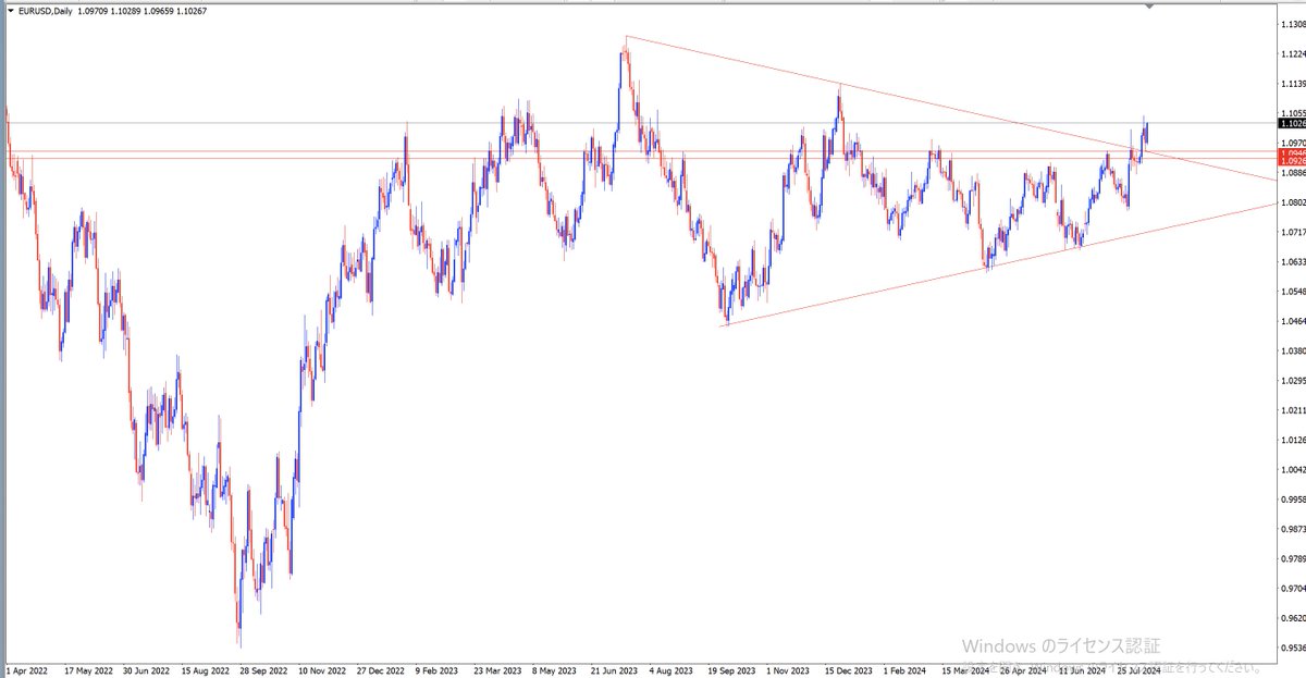 EUR/USDは日足の切り下げのトレンドラインを抜けてきたので、ここからさらに上がっていきますね！