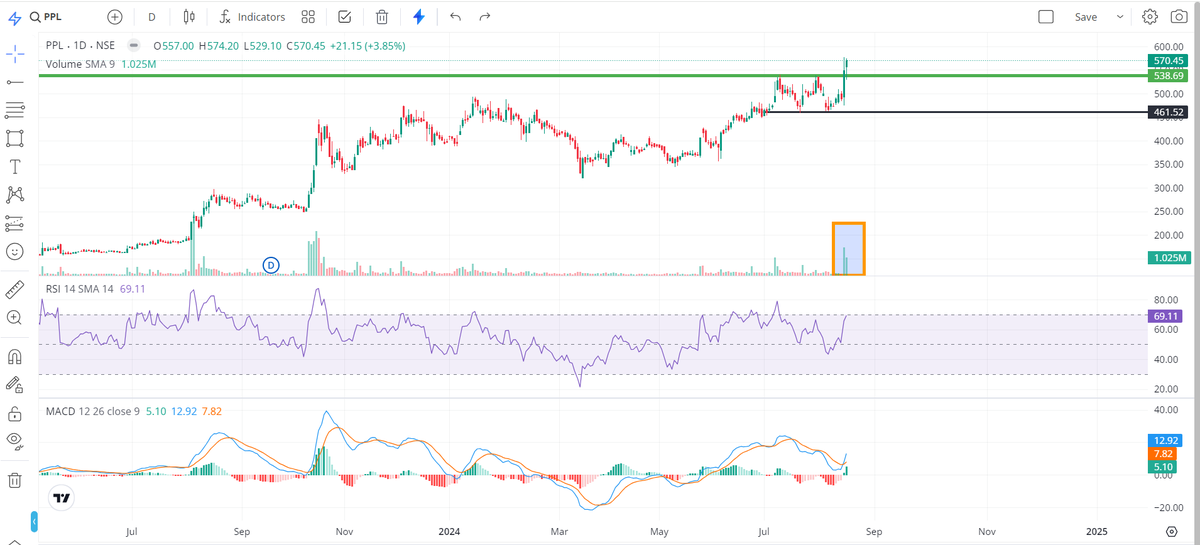 Technical Analysis of PPL limited:

- Stock has given a positive breakout.
- Stock is in an uncharted territory. 
- Surge in the volumes.
- Strength in RSI
- Bullish Crossover in MACD
- Company has posted excellent results
- Ace Investor has got a stake in the company.