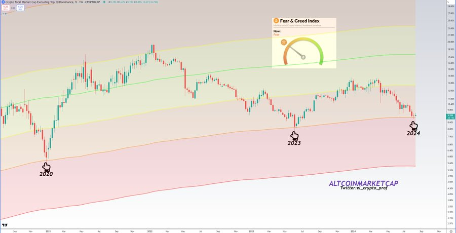 Rebec418832's tweet photo. #Altcoins   Market participants are in fear and Altcoins are at levels like 2020 and 2023.  Back then it was the absolute bottom for Altcoins. Retail are in full bear mode.  Be Greedy When Others Are Fearful. https://t.co/1L6SXpBv5Z
