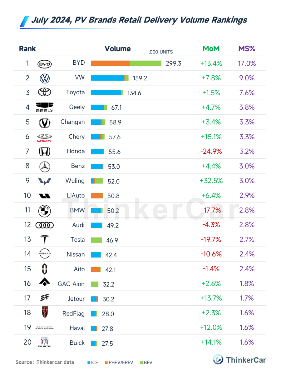 thinkercar's tweet photo. In July, China's PV market terminal retail sales reached 1.76M units, +2.6% MoM🇨🇳.
Among the top 20 brands:
🔹#BYD continued to lead with nearly 300k units sold, a 13.4% MoM increase, and a market share of 17%.
🔹Volkswagen (159.2k units, +7.8% MoM) and Toyota (134.6k units, +1.5% MoM) ranked 2nd and 3rd, respectively.
🔹Geely (67.1k units, +4.7% MoM), Changan (58.9k units, +3.4% MoM), and Chery (57.6k units, +15.1% MoM) all surpassed Honda, which slipped to 7th place with 55.6k units sold in July, a 24.9% MoM decline. 🔹Nissan (42.4k units, -10.6% MoM) fell to 14th place.
🔹#Tesla's July sales were 46.9k units, a significant 19.7% MoM decline, dropping to 13th place. 🔹Additionally, #LiAuto ranked 10th with 50.8k units sold.