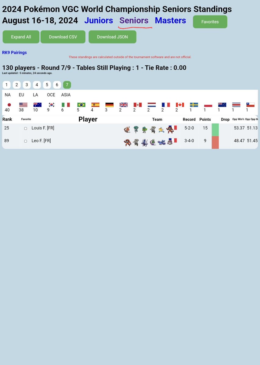 Pokegraph's tweet photo. Et voici les classements de nos joueurs FR en #VGCPokemon.
Ici aussi plusieurs joueurs passent en jour 2. Donc rendez-vous ce soir pour la suite des rondes.
On notera la 5 place du Junior Ismael H.
Bravo à tous pour leurs parcours 👏 https://t.co/LWYVHJSQGw