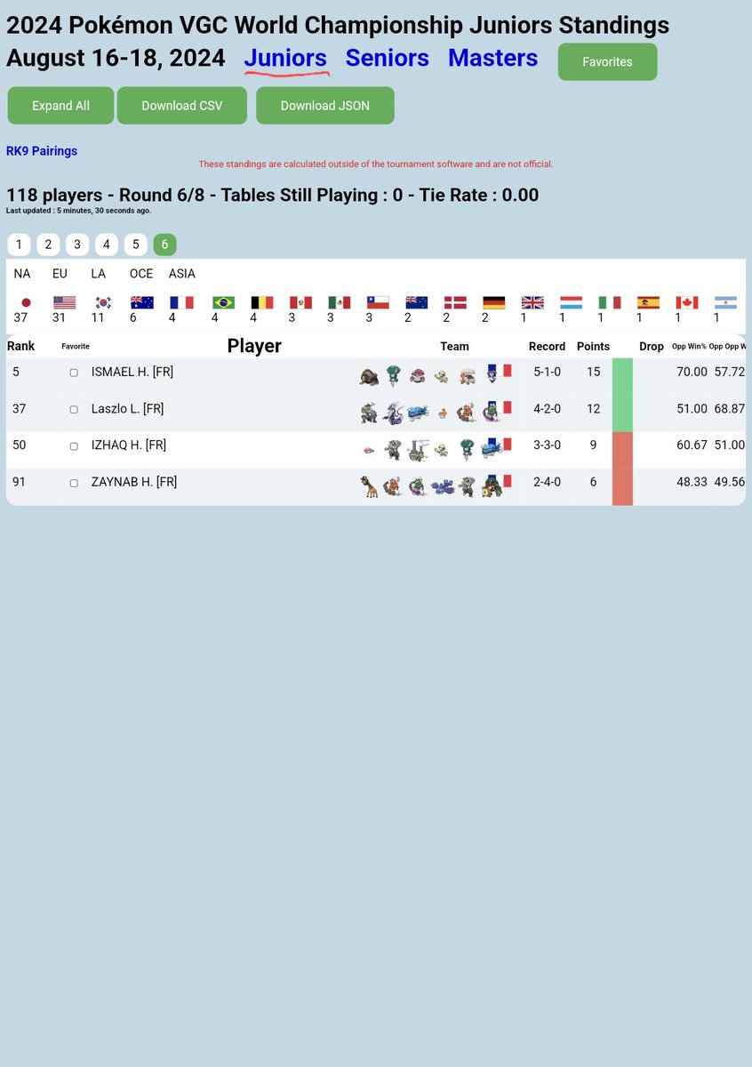 Pokegraph's tweet photo. Et voici les classements de nos joueurs FR en #VGCPokemon.
Ici aussi plusieurs joueurs passent en jour 2. Donc rendez-vous ce soir pour la suite des rondes.
On notera la 5 place du Junior Ismael H.
Bravo à tous pour leurs parcours 👏 https://t.co/LWYVHJSQGw