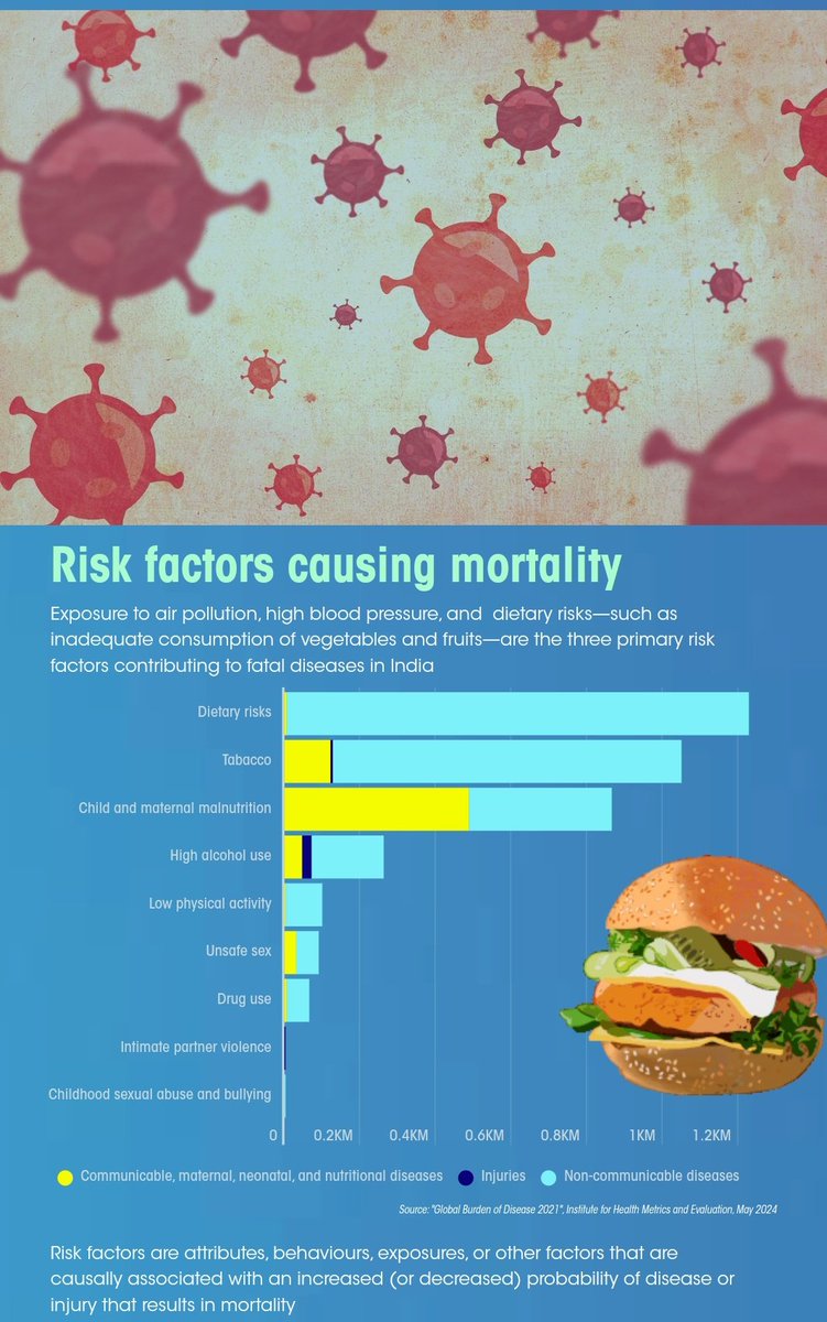 SoniaCAdhana's tweet photo. State of Environment in Figures 2024 on #health in India

While cardiovascular diseases remained  primary cause of death in 15 states/UTs, 

respiratory infections &amp; tuberculosis were  leading cause in remaining 15 states/UTs https://t.co/zYElUSCqSA