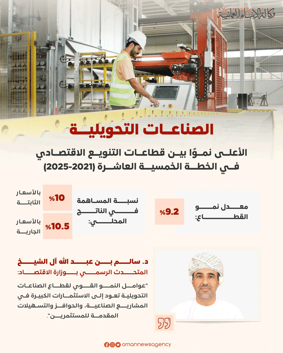 OmanNewsAgency's tweet photo. أداء قطاع الصناعات التحويلية خلال الربع الأول من العام الجاري الأعلى نموًا بين القطاعات الرئيسية المستهدفة كركائز لدعم التنويع الاقتصادي خلال الخطة الخمسية العاشرة 2021-2025 حيث سجلت نموًا بنسبة 9.2 بالمائة.

https://t.co/KzZ0hBR9kS

#العُمانية
#النشرة_الاقتصادية https://t.co/dyQ29dFbn6
