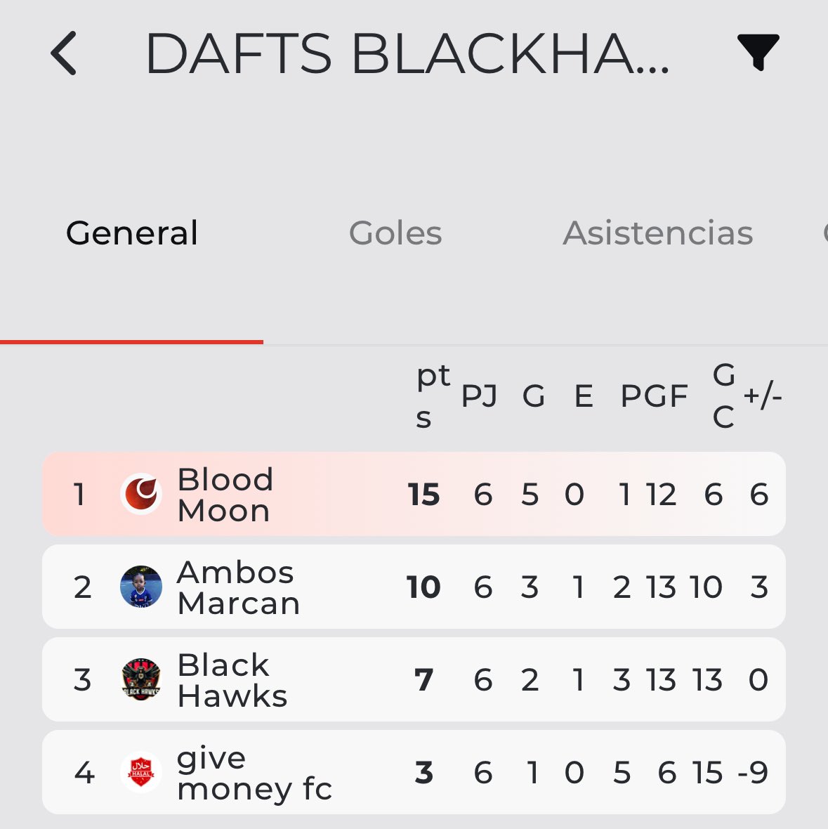 Lo de el equipazo que se montó anoche para ganar el draft organizado por <a href="/BlackHawks_fc/">Black Hawks</a> que fue 😱.

Buena noche y divertida con el equipo que formó GADITANO 🤗.