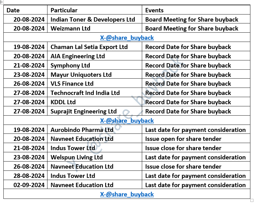 share_buyback's tweet photo. Upcoming Share buyback events :-
Please retweet this to share it with others.
#buyback #buybackupdates #StockAlert #stocksinnews #OptionsTrading #INDUSTOWER #cl
#AIAENG #kddl https://t.co/kMRmQ1Xepm