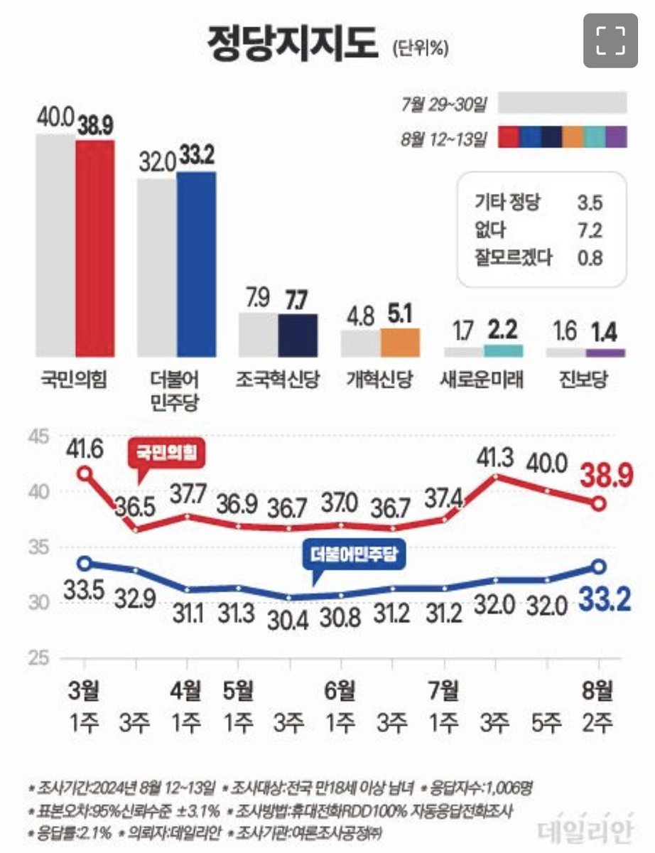 새로운미래 지지도 조금 올랐습니다.
앞으로 쭉쭉 오르겠지요^^
2프로가 넘었어요!!