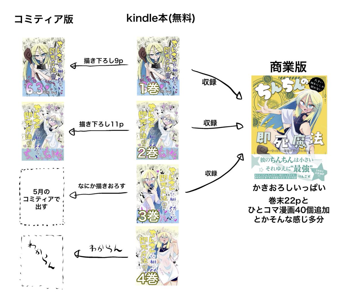 おしながき、前回と一緒のを使い回しですが、
新刊はコピ本100円(本文4p)。
商業版を買ってくださればサインくらい描きます。
あと色紙を何枚か持っていきます。
よろしくね 