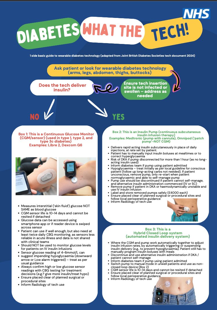 There has been an EXPLOSION of technology in world of #T1Diabetes over last few years #CGM 

And more to come via #ClosedLoops!!

To help inside hospitals?

A simple chart (H/T <a href="/mbrp1/">Mayank Patel</a> )

Feel free to use- &amp; hopefully helps to keep those living with #T1D safe <a href="/NHSGIRFT/">Getting It Right First Time (GIRFT)</a> 

#gbdoc
