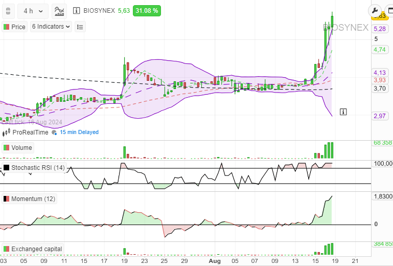 toresohcx's tweet photo. @MTTRADING_OFF @GasserXavier @Argonuii @LandreauMickael @pepitortrade @Tino_Bourse @v_christele @lorentzinvest BIOSYNEX VARIOLE https://t.co/Uwalhia79l