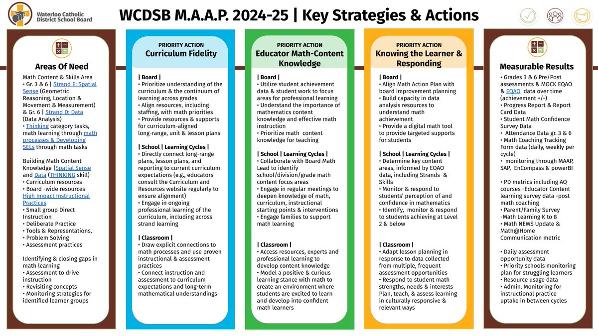 DucPetra's tweet image. wcdsb.ca/programs-and-s…
✅check out @WaterlooCDSB ‘s Math Achievement Action Plan and Resources to Support Learning at home including Math @ Home Monthly newsletters, a new one each month! 🗓🗞@WCDSBLearns #wcdsbmath