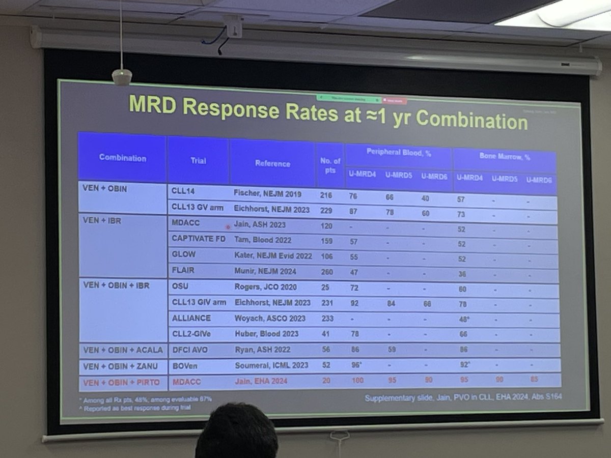 Emmanuel Almanza-Huante (@almanzaleukmd) on Twitter photo #Delayedtweetalert
Amazing lecture by <a href="/NitinJainMD/">Nitin Jain</a> with a full insight into different options for frontline CLL. Is it better doublets or triple or monotherapy??? <a href="/MDAndersonNews/">MD Anderson Cancer Center</a>. Great updates will happen in next #ash2024 <a href="/ASH_hematology/">ASH</a> #thrilled #Delayedtweetalert
Amazing lecture by <a href="/NitinJainMD/">Nitin Jain</a> with a full insight into different options for frontline CLL. Is it better doublets or triple or monotherapy??? <a href="/MDAndersonNews/">MD Anderson Cancer Center</a>. Great updates will happen in next #ash2024 <a href="/ASH_hematology/">ASH</a> #thrilled
