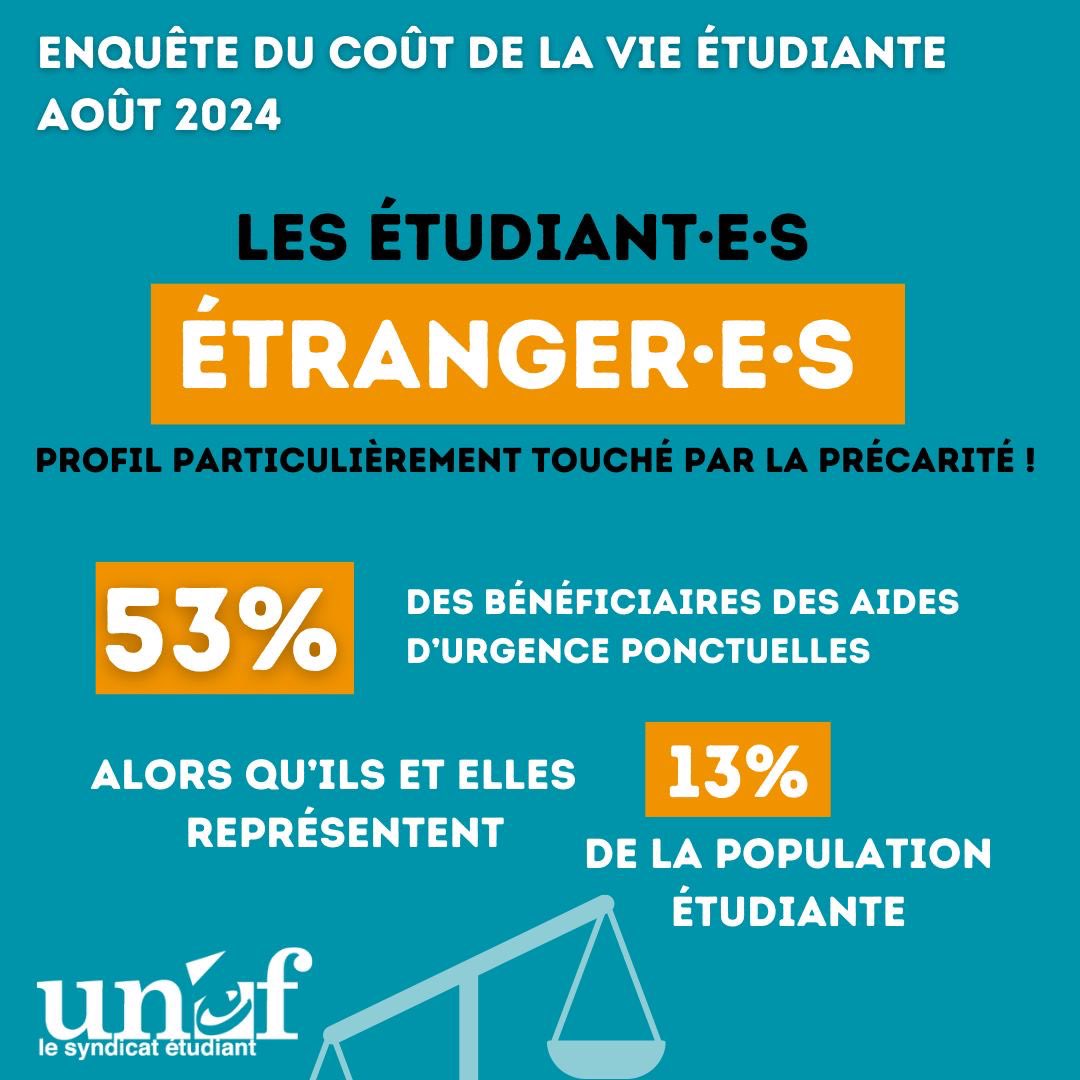Alors que le coût de la vie étudiante continue d’augmenter, certains profils sont plus touchés que d’autres. 
C’est le cas des étu étranger·e·s qui représentent 13% de la population étudiante alors qui constituent 53% des bénéficiaires des aides d’urgence ponctuelles.

1/4
