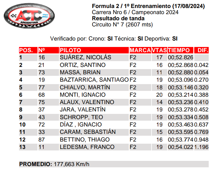 Pole Position (@polepositionweb) on Twitter photo <a href="/formula2arg/">formula2argentina</a> // Nicolás Suárez dominó el primer ensayo.
El piloto del Martínez Competición estableció un tiempo de 00;52.826 en el circuito 7 del Autódromo capitalino.
Lo escoltaron Santino Ortiz a +0.042 y tercero fue Brian Massa a +0.054.
El segundo ensayo será a las 10:40 <a href="/formula2arg/">formula2argentina</a> // Nicolás Suárez dominó el primer ensayo.
El piloto del Martínez Competición estableció un tiempo de 00;52.826 en el circuito 7 del Autódromo capitalino.
Lo escoltaron Santino Ortiz a +0.042 y tercero fue Brian Massa a +0.054.
El segundo ensayo será a las 10:40