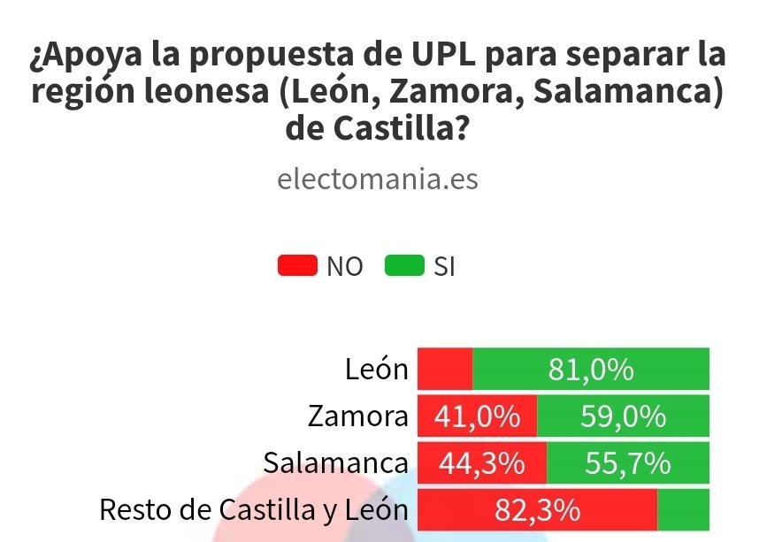 regionleonesa's tweet photo. Ojo a la encuesta de @electo_mania. La propuesta de @UPLeones de autonomía para la Región Leonesa (Le-Sa-Za) tiene más apoyo que el "León Solo", incluso en la propia provincia de León. https://t.co/LIixpQwbsR