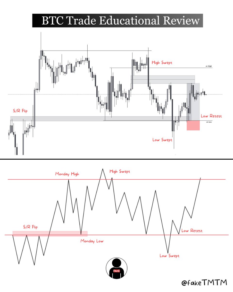 fakeTMTM's tweet photo. S/R Flip and Monday Range : Btc educational review #TaTip #Btc https://t.co/Bqa2ReU9NB