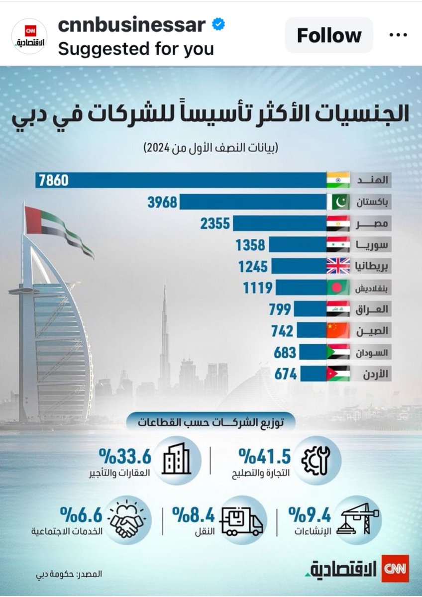 بحثت في التقرير عن جنسيات خليجية ولم أجدهم 😩 أجل ما فائدة خليجنا واحد إن لم يتم تشجيع التجارة البينية بين دول الخليج ؟ أمحق تعاون !